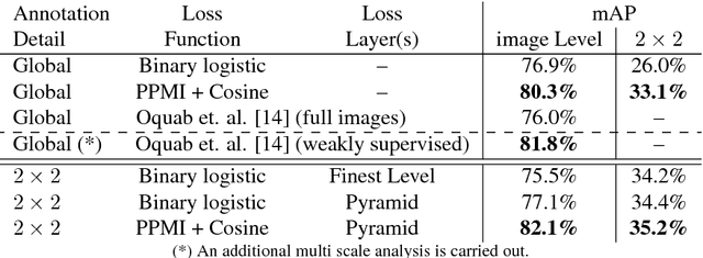 Figure 2 for Weakly Supervised Object Detection with Pointwise Mutual Information