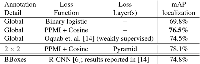 Figure 4 for Weakly Supervised Object Detection with Pointwise Mutual Information