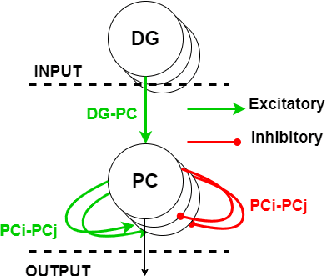 Figure 3 for Spike-based computational models of bio-inspired memories in the hippocampal CA3 region on SpiNNaker