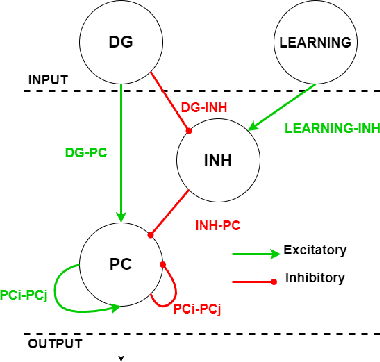 Figure 4 for Spike-based computational models of bio-inspired memories in the hippocampal CA3 region on SpiNNaker