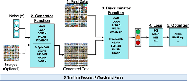 Figure 2 for AuthorGAN: Improving GAN Reproducibility using a Modular GAN Framework