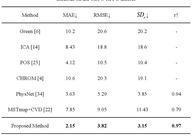 Figure 3 for Multi-hierarchical Convolutional Network for Efficient Remote Photoplethysmograph Signal and Heart Rate Estimation from Face Video Clips