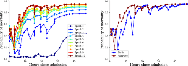 Figure 1 for Adaptive Prediction Timing for Electronic Health Records