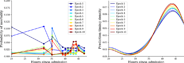 Figure 2 for Adaptive Prediction Timing for Electronic Health Records