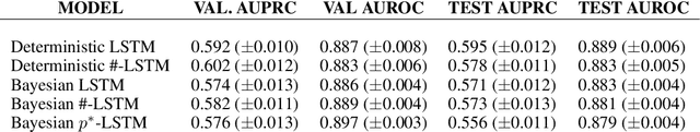 Figure 3 for Adaptive Prediction Timing for Electronic Health Records