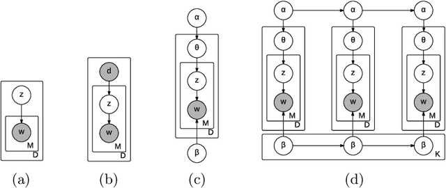 Figure 1 for Temporal Multinomial Mixture for Instance-Oriented Evolutionary Clustering
