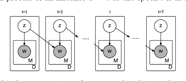 Figure 3 for Temporal Multinomial Mixture for Instance-Oriented Evolutionary Clustering