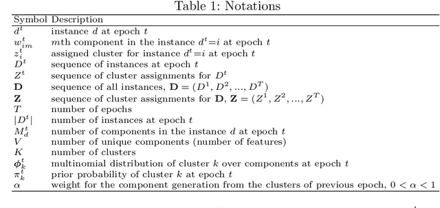 Figure 2 for Temporal Multinomial Mixture for Instance-Oriented Evolutionary Clustering