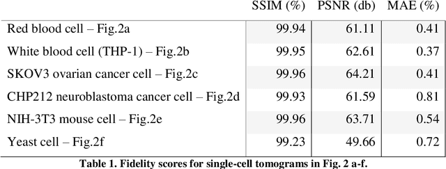 Figure 2 for Single-cell phase-contrast tomograms data encoded by 3D Zernike descriptors