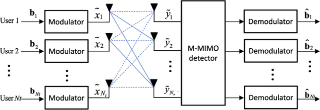 Figure 1 for Graph Neural Network Aided MU-MIMO Detectors