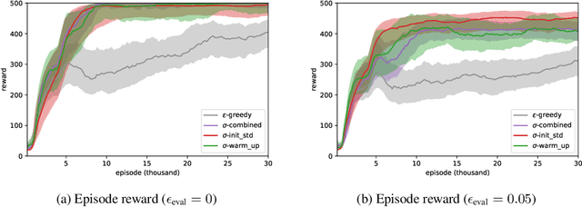 Figure 1 for Leveraging the Variance of Return Sequences for Exploration Policy
