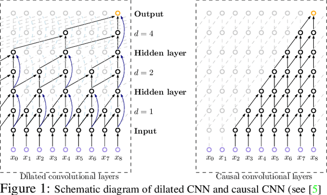 Figure 1 for Dilated Convolutional Neural Networks for Sequential Manifold-valued Data