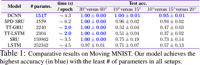 Figure 2 for Dilated Convolutional Neural Networks for Sequential Manifold-valued Data