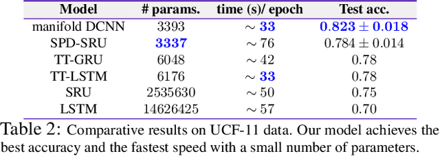 Figure 4 for Dilated Convolutional Neural Networks for Sequential Manifold-valued Data