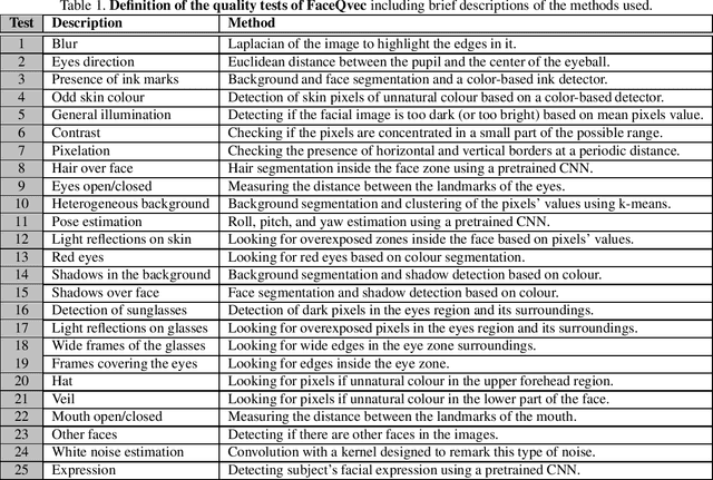 Figure 1 for FaceQvec: Vector Quality Assessment for Face Biometrics based on ISO Compliance