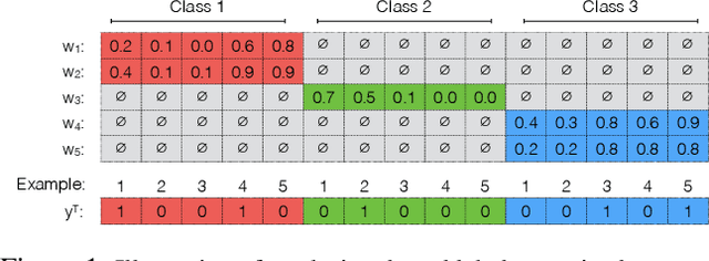 Figure 1 for Constrained Labeling for Weakly Supervised Learning