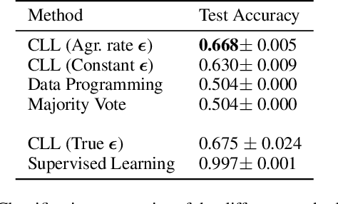 Figure 2 for Constrained Labeling for Weakly Supervised Learning