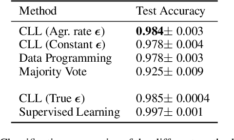 Figure 4 for Constrained Labeling for Weakly Supervised Learning