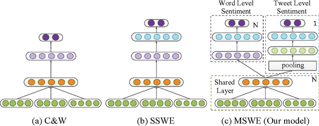 Figure 1 for Improving Twitter Sentiment Classification via Multi-Level Sentiment-Enriched Word Embeddings