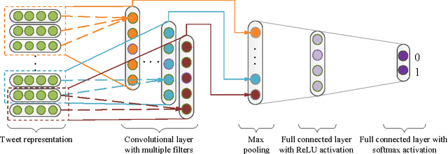 Figure 3 for Improving Twitter Sentiment Classification via Multi-Level Sentiment-Enriched Word Embeddings