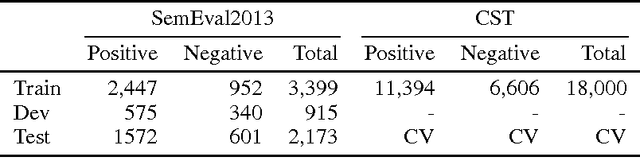 Figure 2 for Improving Twitter Sentiment Classification via Multi-Level Sentiment-Enriched Word Embeddings