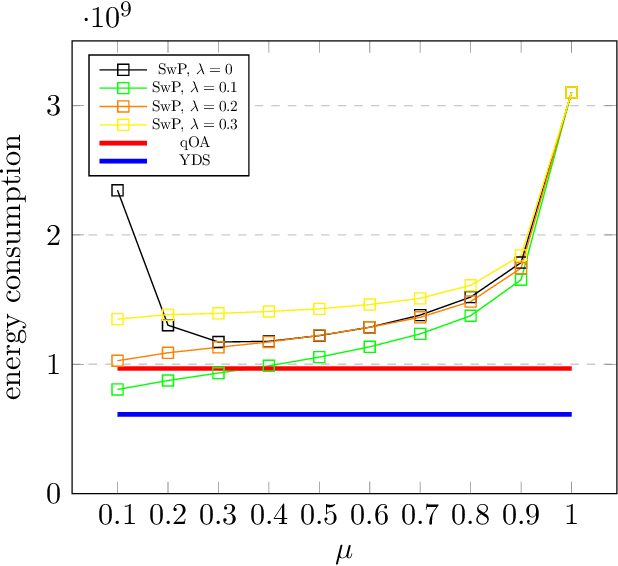 Figure 4 for A Novel Prediction Setup for Online Speed-Scaling