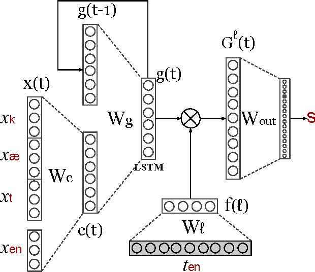 Figure 1 for Polyglot Neural Language Models: A Case Study in Cross-Lingual Phonetic Representation Learning