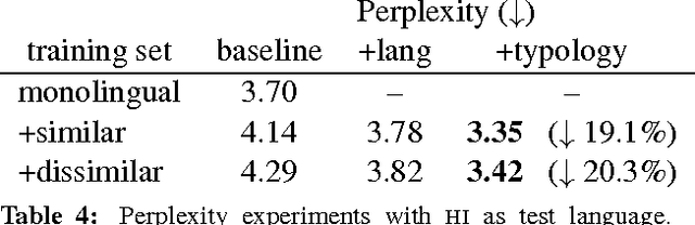 Figure 4 for Polyglot Neural Language Models: A Case Study in Cross-Lingual Phonetic Representation Learning