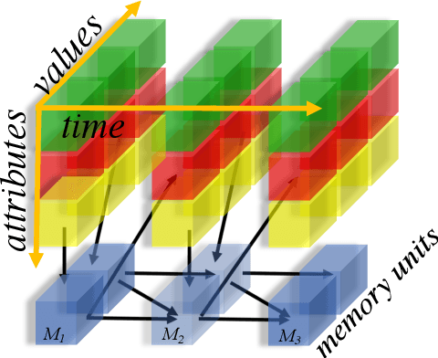 Figure 3 for Learning Transition Models with Time-delayed Causal Relations
