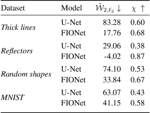 Figure 4 for Learning the geometry of wave-based imaging