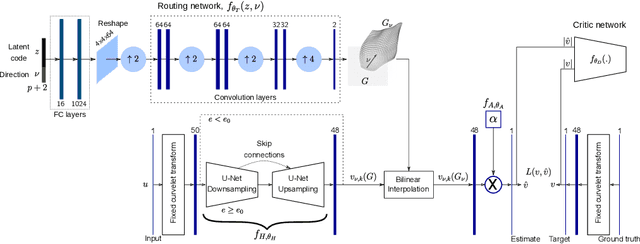 Figure 3 for Learning the geometry of wave-based imaging