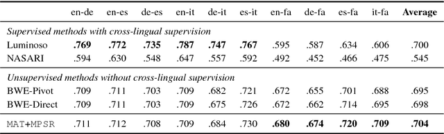 Figure 3 for Unsupervised Multilingual Word Embeddings