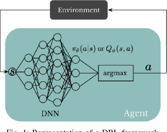 Figure 1 for Single and Multi-Agent Deep Reinforcement Learning for AI-Enabled Wireless Networks: A Tutorial