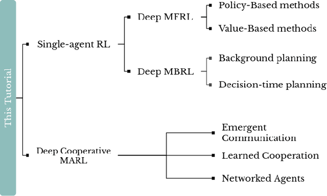 Figure 2 for Single and Multi-Agent Deep Reinforcement Learning for AI-Enabled Wireless Networks: A Tutorial