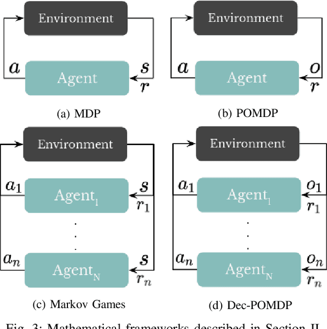 Figure 3 for Single and Multi-Agent Deep Reinforcement Learning for AI-Enabled Wireless Networks: A Tutorial