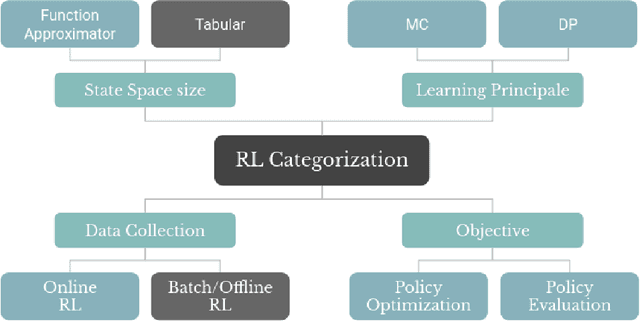 Figure 4 for Single and Multi-Agent Deep Reinforcement Learning for AI-Enabled Wireless Networks: A Tutorial