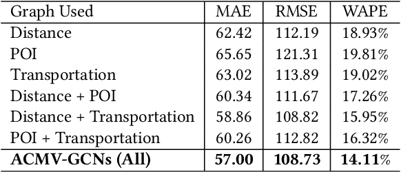 Figure 4 for Attention-based Contextual Multi-View Graph Convolutional Networks for Short-term Population Prediction