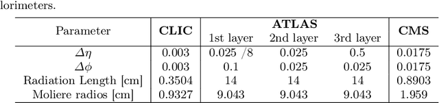 Figure 2 for Calorimetry with Deep Learning: Particle Simulation and Reconstruction for Collider Physics