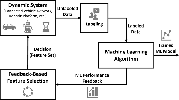 Figure 1 for Feedback-Based Dynamic Feature Selection for Constrained Continuous Data Acquisition