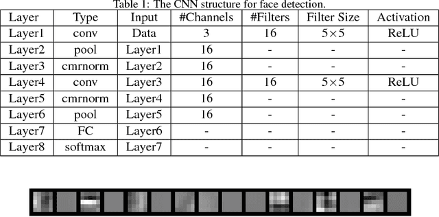 Figure 2 for A Fast Face Detection Method via Convolutional Neural Network
