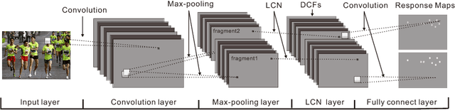 Figure 3 for A Fast Face Detection Method via Convolutional Neural Network