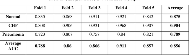 Figure 2 for Using Multi-modal Data for Improving Generalizability and Explainability of Disease Classification in Radiology