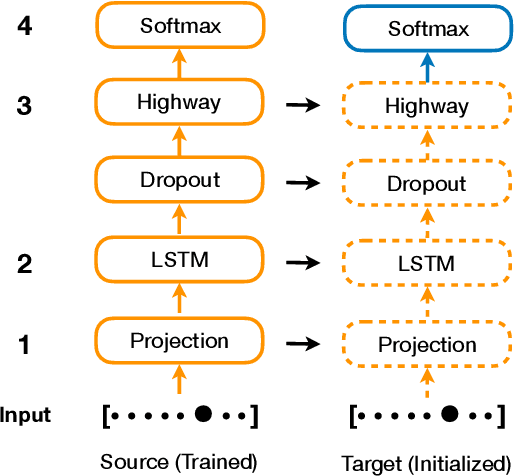 Figure 2 for Effects of Language Relatedness for Cross-lingual Transfer Learning in Character-Based Language Models