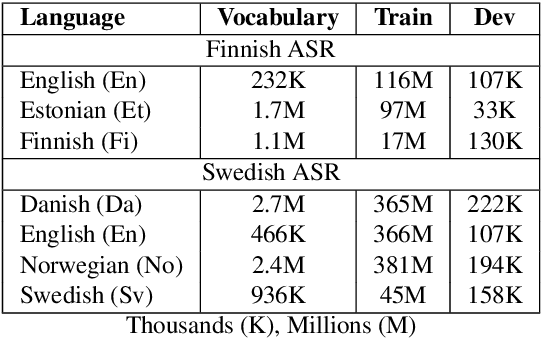 Figure 1 for Effects of Language Relatedness for Cross-lingual Transfer Learning in Character-Based Language Models