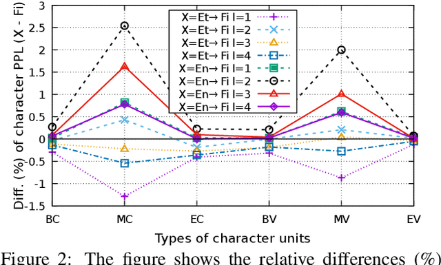 Figure 4 for Effects of Language Relatedness for Cross-lingual Transfer Learning in Character-Based Language Models