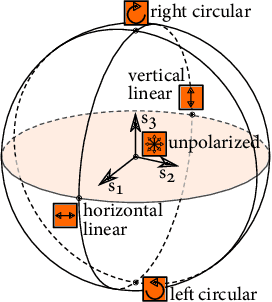 Figure 3 for Polarimetric Spatio-Temporal Light Transport Probing