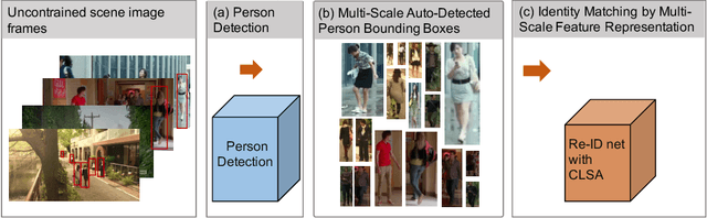 Figure 3 for Person Search by Multi-Scale Matching