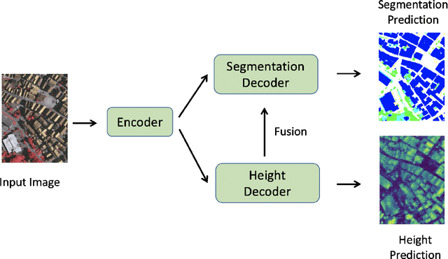 Figure 1 for Geometry-Aware Segmentation of Remote Sensing Images via implicit height estimation