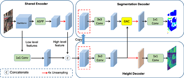 Figure 3 for Geometry-Aware Segmentation of Remote Sensing Images via implicit height estimation