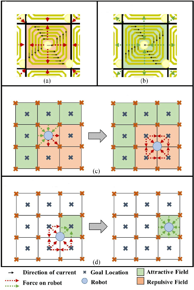Figure 3 for Control of Magnetic Microrobot Teams for Temporal Micromanipulation Tasks